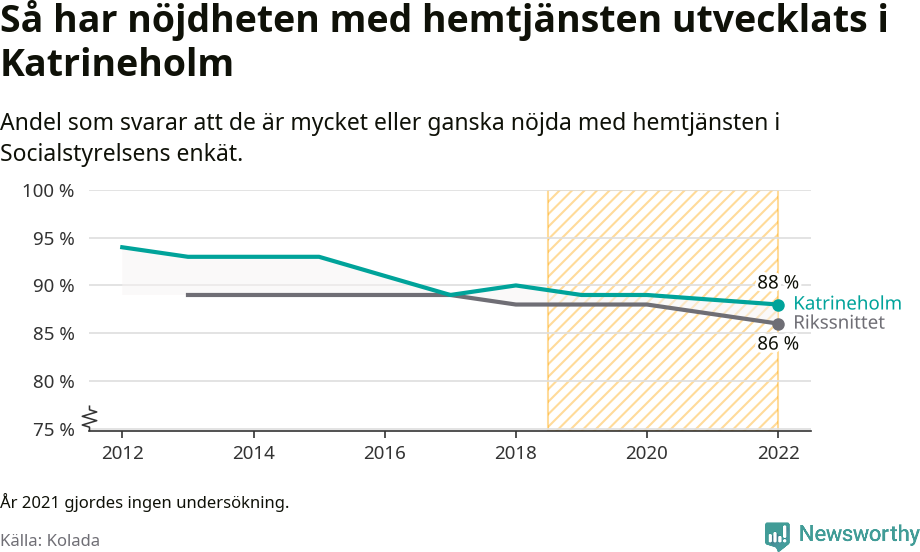 Graf: Nöjdhet med hemtjänsten i Katrineholms kommun och riket